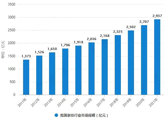4萬人在線！慧聰網春曉計劃干貨分享：家紡家居產業全面解讀！ 