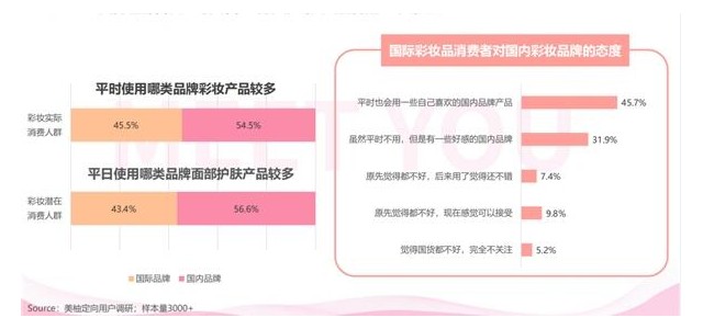彩妝產品上市前需關注，美柚報告揭秘國貨彩妝消費正崛起
