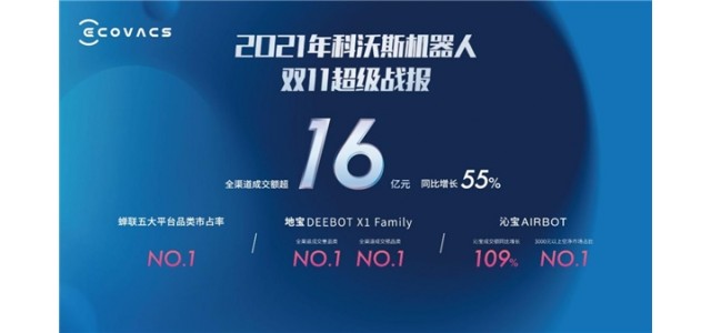 科沃斯集團以科技創新引領行業發展，雙品牌戰略成效顯著