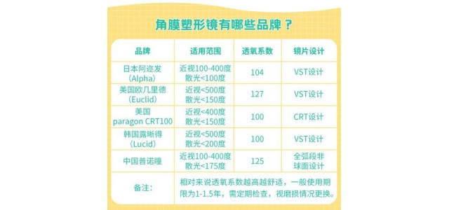 想為孩子驗配OK鏡 但哪種品牌效果更好？