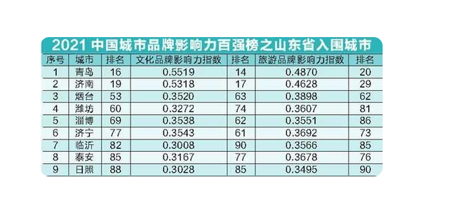 2021中國城市品牌影響力百強榜，山東城市文化旅游的密碼