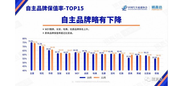 哪個自主品牌的價值留存率最高？最新的保值率排名告訴你！