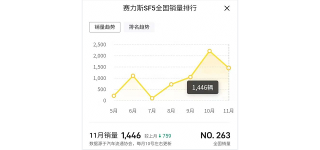 Selis  SF5賣得不好，還學著別人搞高端品牌
