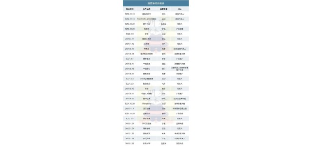 同時代言30個品牌的顧艾玲，你還喜歡看嗎？