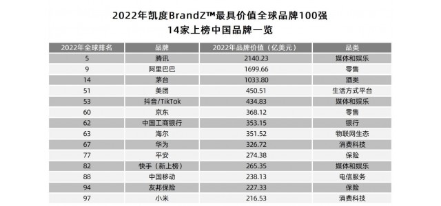 2022年BrandZ全球品牌100強榜單出爐！山東的這個牌子上榜了